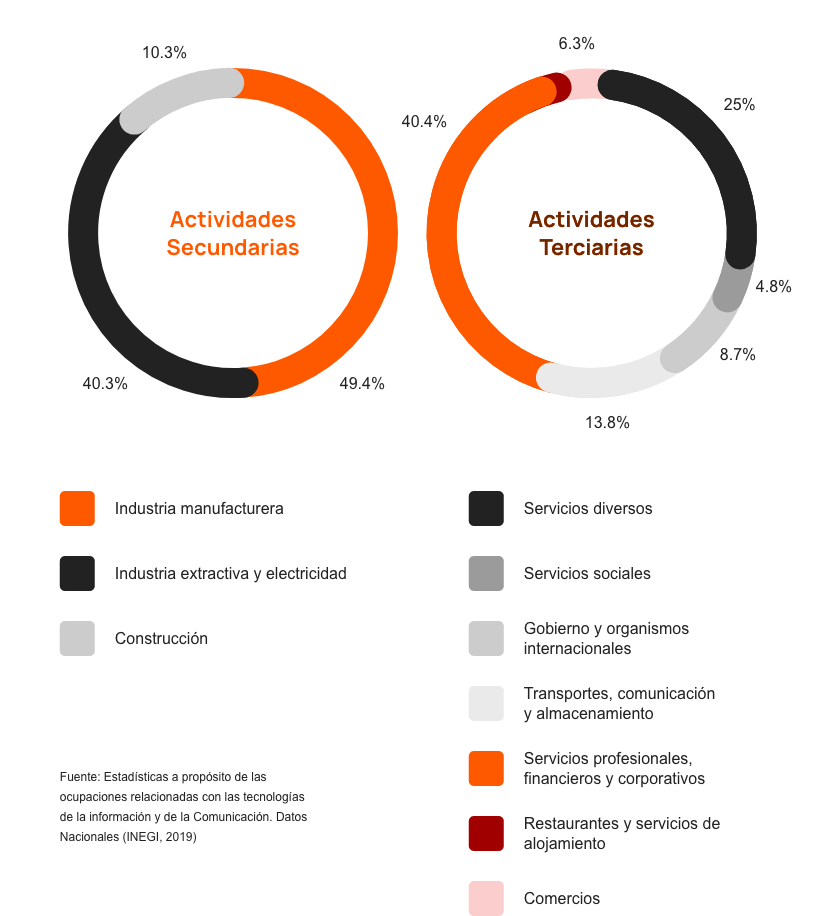 Imagen que muestra los sectores en los que se requieren más personas que hayan decidido estudiar sistemas computacionales, como en la manufactura y servicios financieros.