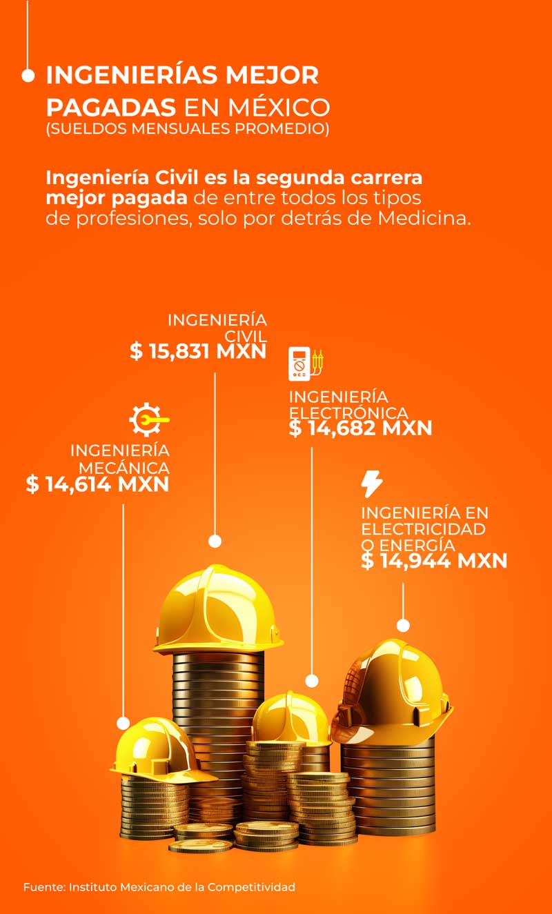 Infografía acerca de las ingenierías mejor pagadas en México