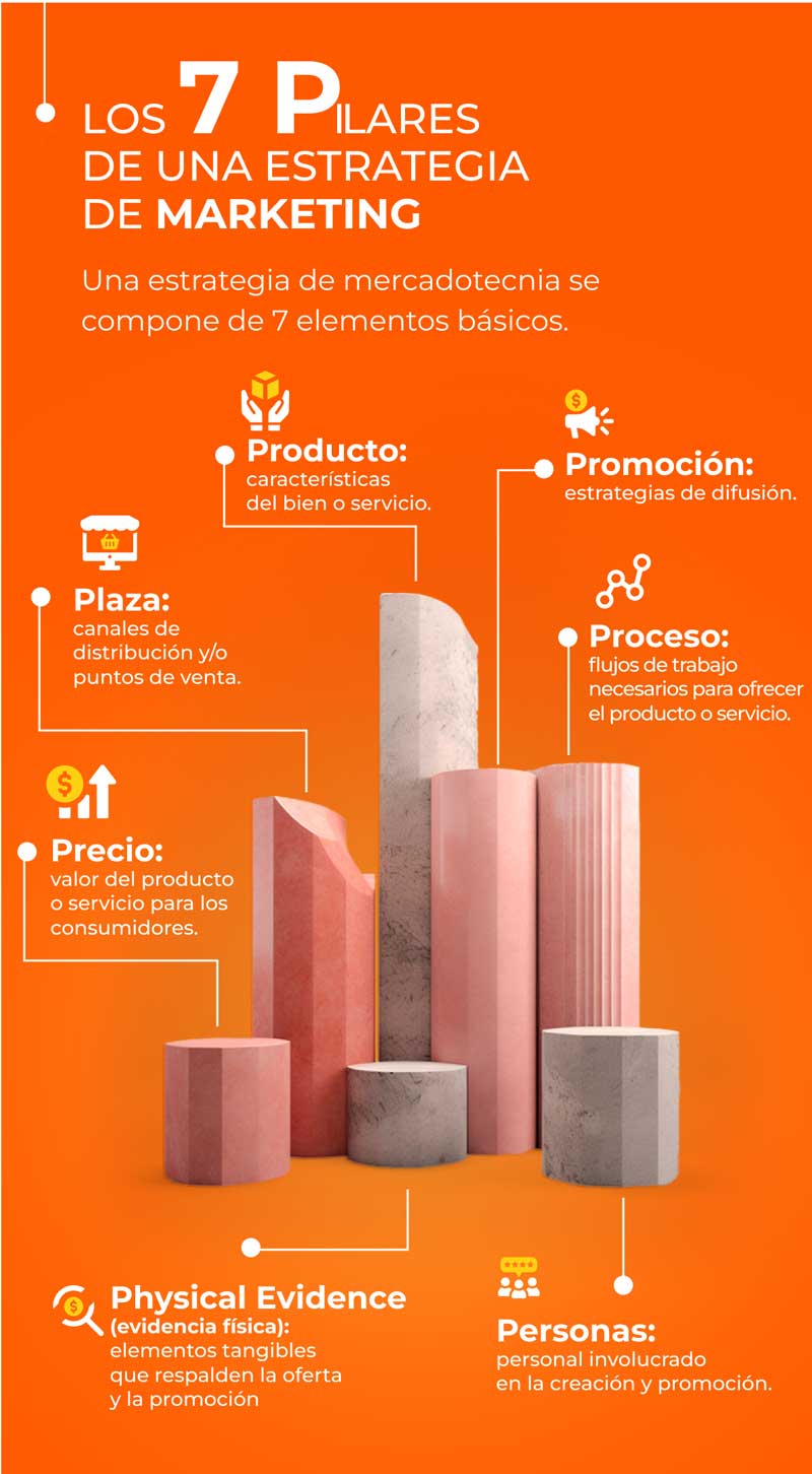 Infografía acerca de los 7 pilares de una estregía de marketing