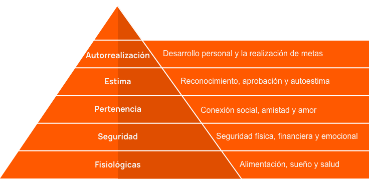 Imagen de la pirámide de Maslow