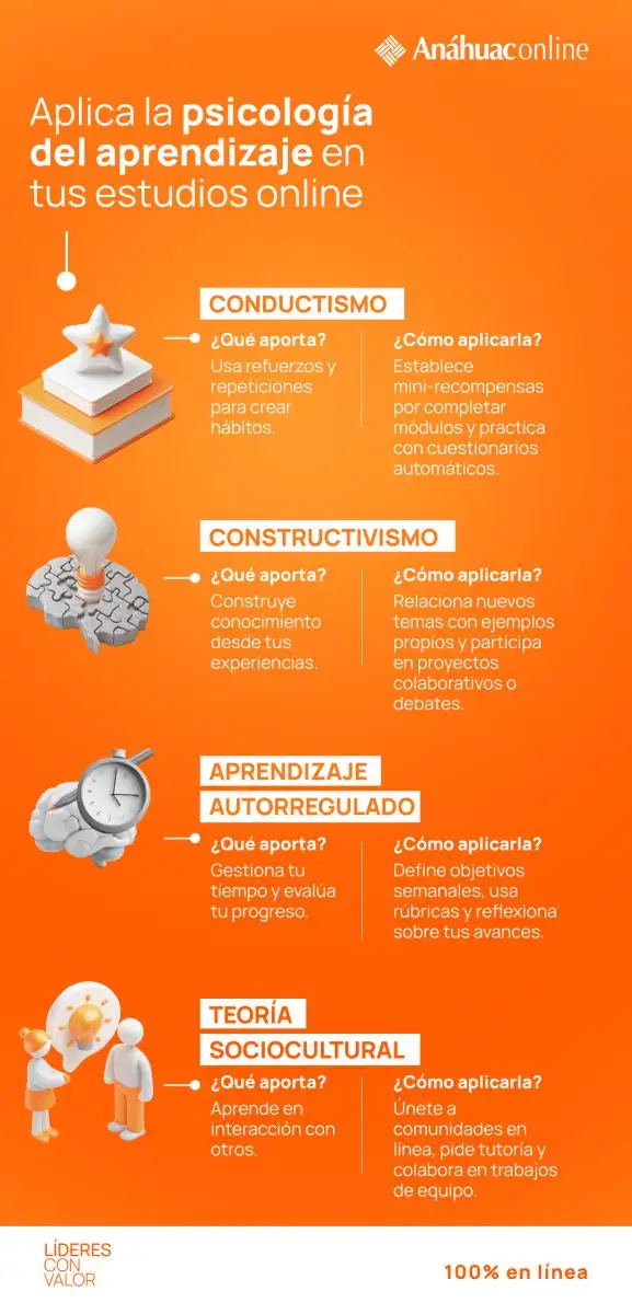 Infografía con consejos prácticos basados en la psicología del aprendizaje para que estudiantes online mejoren su rendimiento académico, incluyendo autoconocimiento, plan de estudio, uso de herramientas y comunidad. 