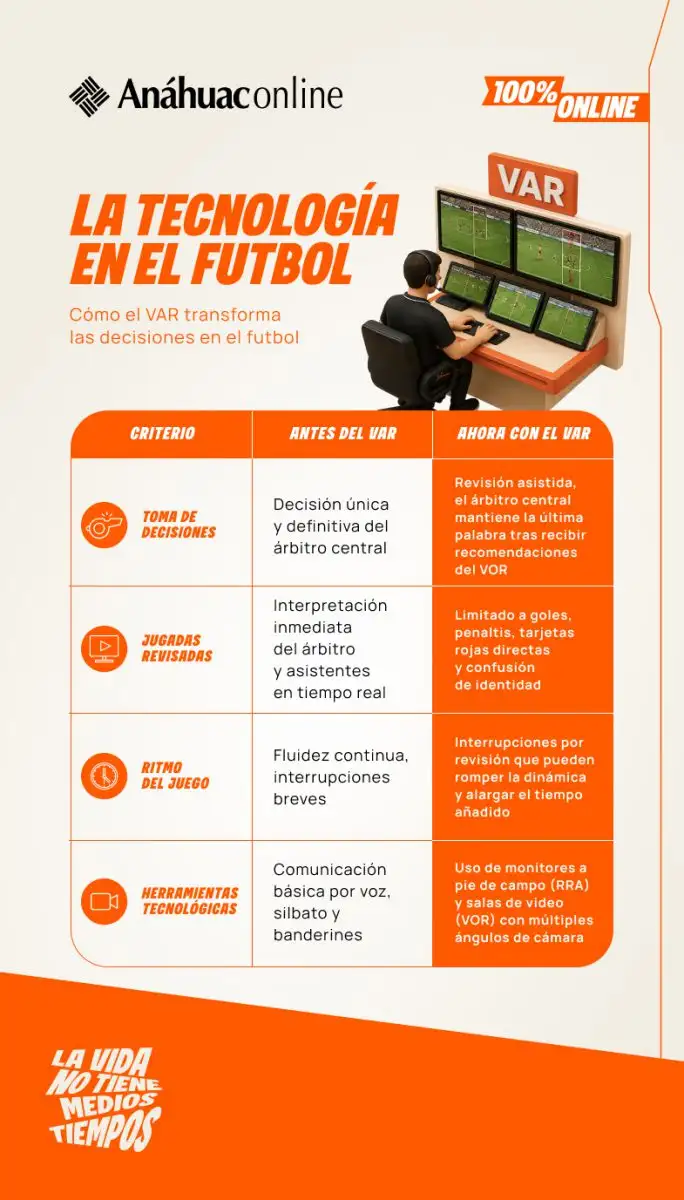 Infografía que muestra las principales diferencias en el fútbol antes y después del VAR.