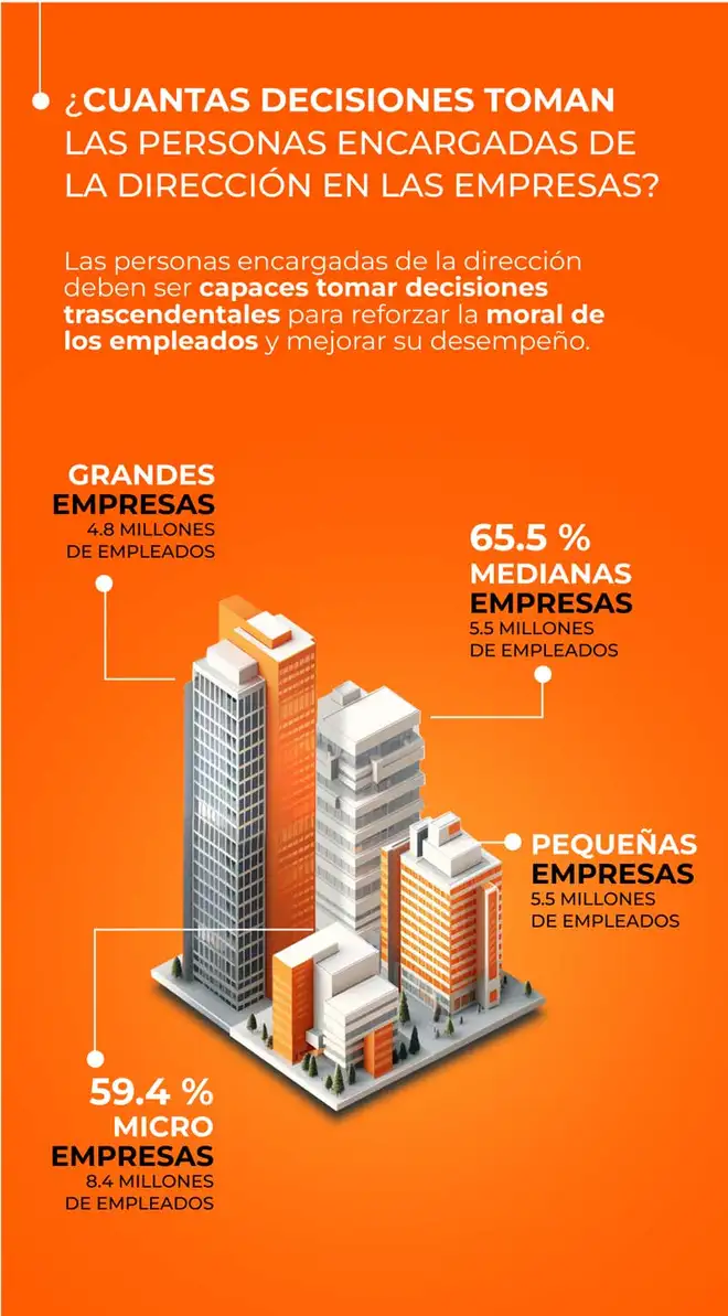 Infografía de las decisiones que toman las personas encargadas de la dirección en las empresas