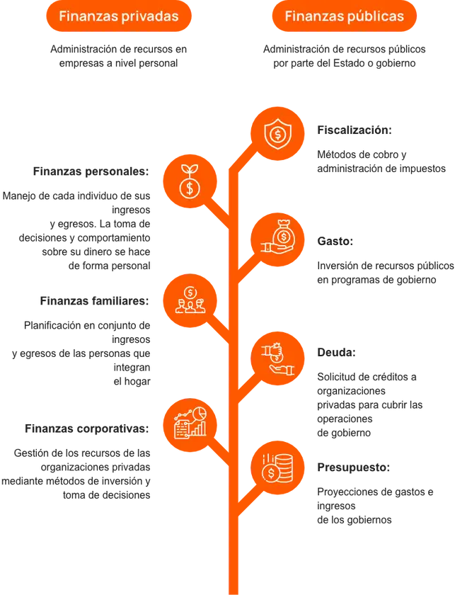 Gráfico comparativo de las finanzas públicas y privadas; dentro de las privadas se encuentran las finanzas corporativas.