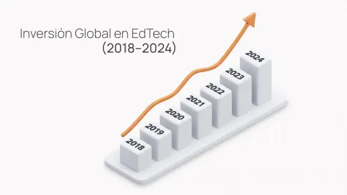 Gráfico de barras que muestra el aumento de la inversión global en tecnología educativa (EdTech) entre los años 2018 y 2024. 
