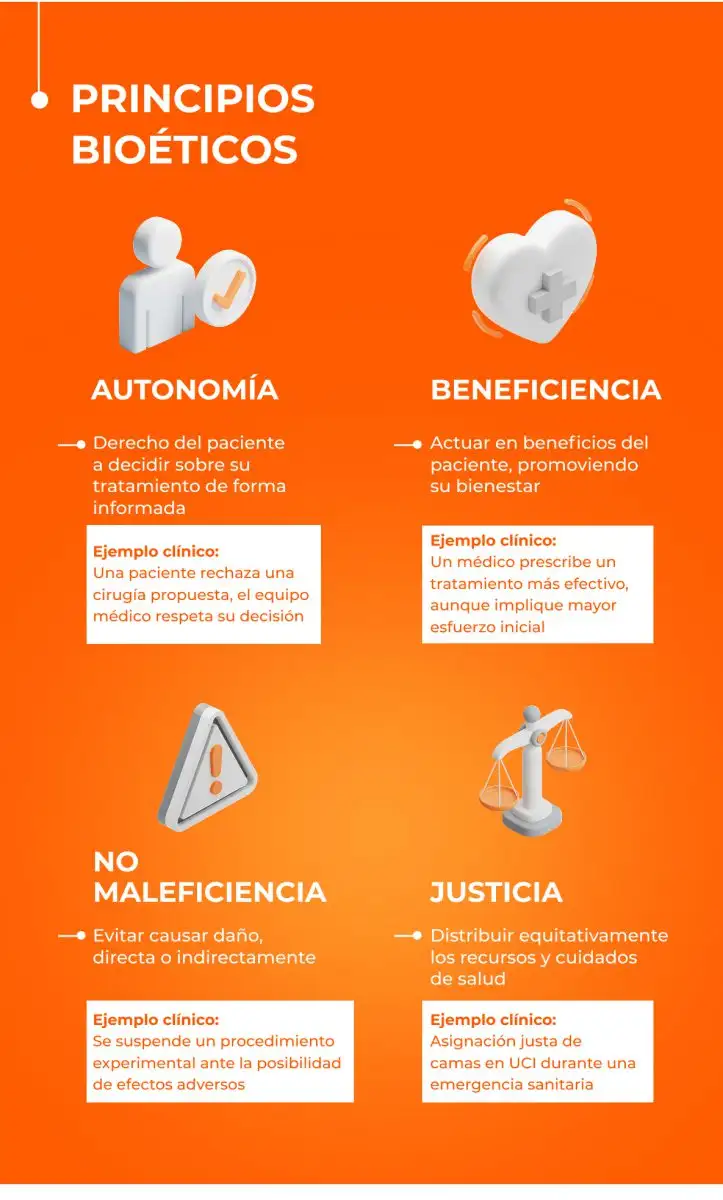 Infografía que presenta en formato de tabla los cuatro principios fundamentales de la bioética: autonomía, beneficencia, no maleficencia y justicia, con descripciones breves, ejemplos clínicos actuales e íconos representativos, usando una paleta de colores cálidos en tonos naranja y beige. 